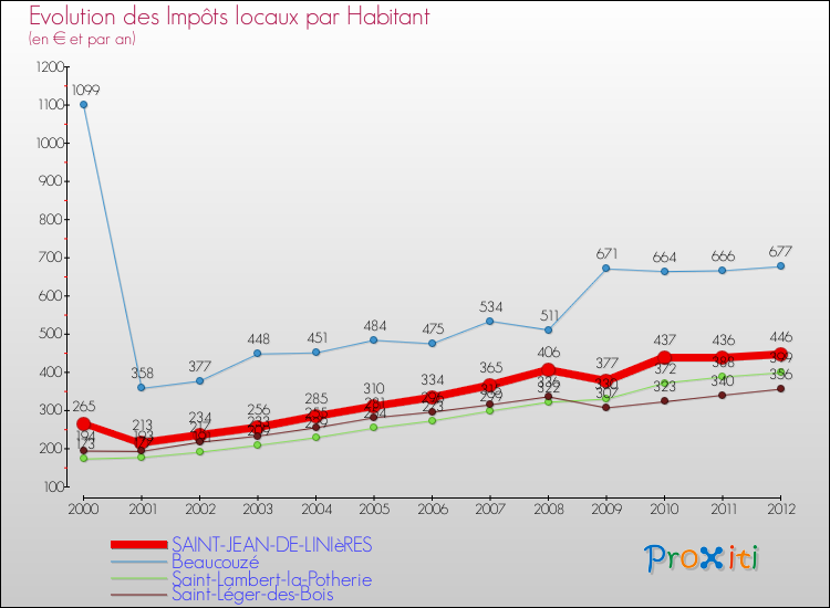 Evolution et montant des impôts locaux par Habitant pour SAINT-JEAN-DE-LINIèRES et les communes proches Comparaison des impôts locaux par habitant pour SAINT-JEAN-DE-LINIèRES et les communes voisines