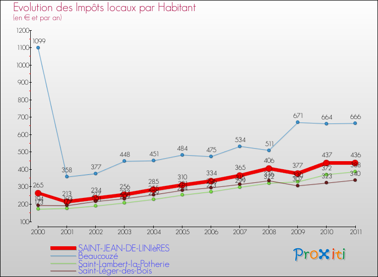 Evolution et montant des impôts locaux par Habitant pour SAINT-JEAN-DE-LINIèRES et les communes proches Comparaison des impôts locaux par habitant pour SAINT-JEAN-DE-LINIèRES et les communes voisines