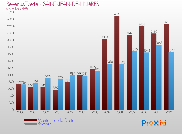 Evolution comparée de la dette et des revenus pour la commune de SAINT-JEAN-DE-LINIèRES de 2000 à 2012 Comparaison de la dette et des revenus pour SAINT-JEAN-DE-LINIèRES de 2000 à 2012