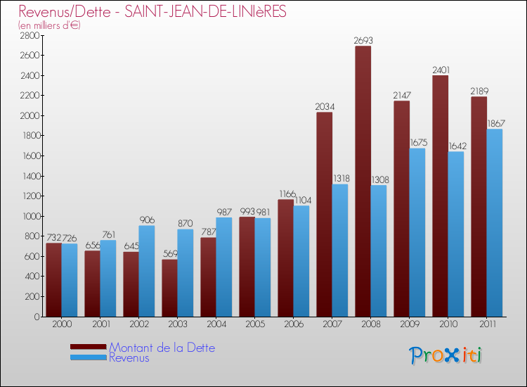 Evolution comparée de la dette et des revenus pour la commune de SAINT-JEAN-DE-LINIèRES de 2000 à 2011 Comparaison de la dette et des revenus pour SAINT-JEAN-DE-LINIèRES de 2000 à 2011