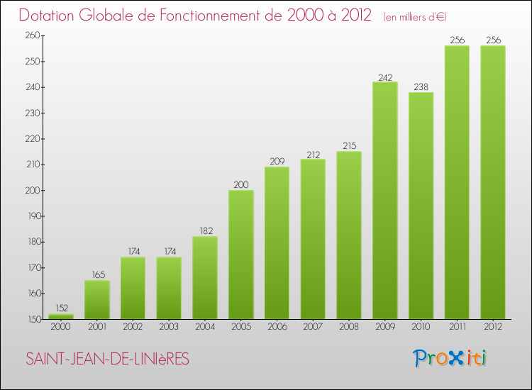Evolution du montant de la Dotation Globale de Fonctionnement pour la commune de SAINT-JEAN-DE-LINIèRES de 2000 à 2012 Evolution du montant de la Dotation Globale de Fonctionnement pour SAINT-JEAN-DE-LINIèRES de 2000 à 2012