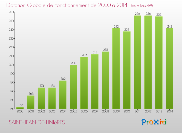 Evolution du montant de la Dotation Globale de Fonctionnement pour la commune de SAINT-JEAN-DE-LINIèRES de 2000 à 2014 Evolution du montant de la Dotation Globale de Fonctionnement pour SAINT-JEAN-DE-LINIèRES de 2000 à 2014