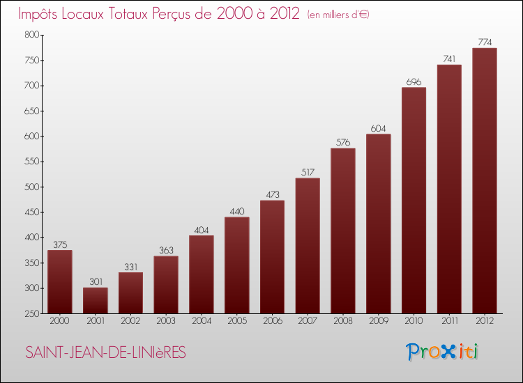 Evolution des Impôts Locaux pour la commune de SAINT-JEAN-DE-LINIèRES de 2000 à 2012 Evolution des Impôts Locaux pour SAINT-JEAN-DE-LINIèRES de 2000 à 2012