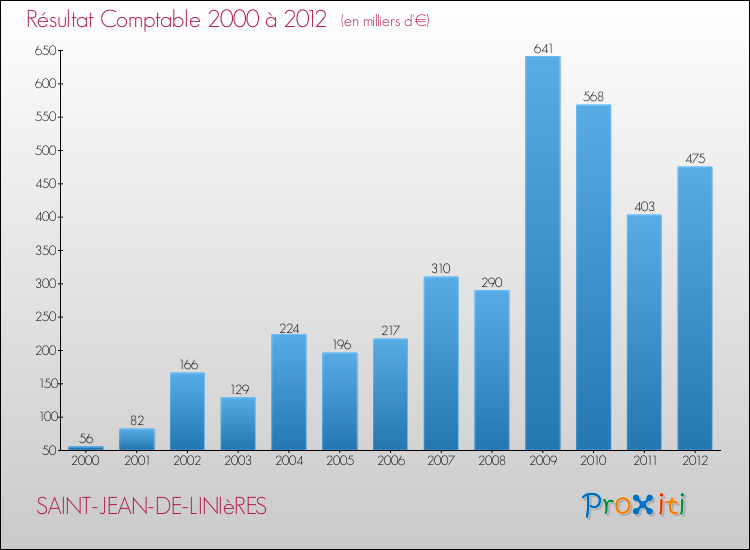 Evolution du résultat comptable pour la commune de SAINT-JEAN-DE-LINIèRES de 2000 à 2012 Evolution du résultat comptable pour SAINT-JEAN-DE-LINIèRES de 2000 à 2012
