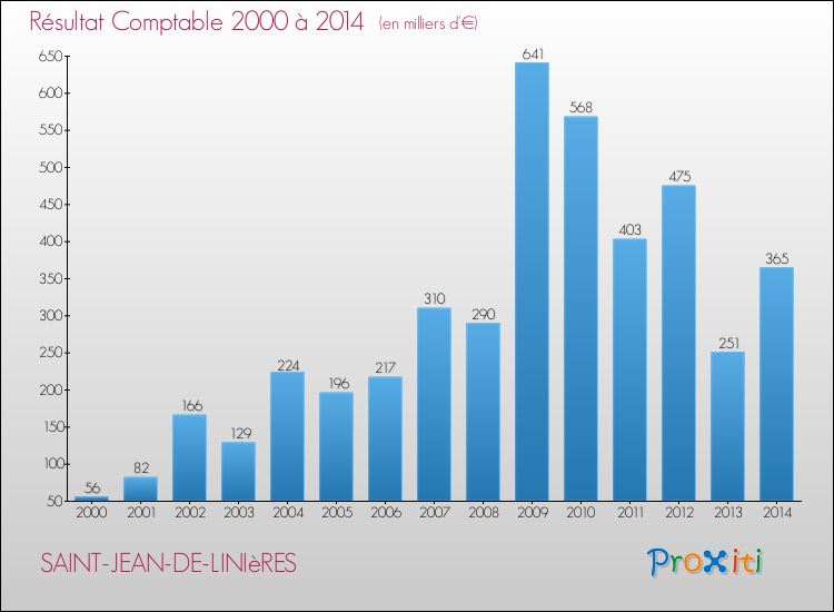 Evolution du résultat comptable pour la commune de SAINT-JEAN-DE-LINIèRES de 2000 à 2014 Evolution du résultat comptable pour SAINT-JEAN-DE-LINIèRES de 2000 à 2014