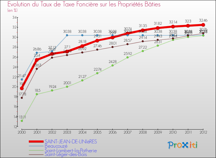 Evolution du taux de la taxe foncière sur le bati pour SAINT-JEAN-DE-LINIèRES et les communes proches de 2000 à 2012 Comparaison des taux de taxe foncière sur le bati pour SAINT-JEAN-DE-LINIèRES et les communes voisines de 2000 à 2012