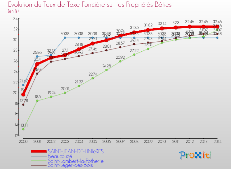 Evolution du taux de la taxe foncière sur le bati pour SAINT-JEAN-DE-LINIèRES et les communes proches de 2000 à 2014 Comparaison des taux de taxe foncière sur le bati pour SAINT-JEAN-DE-LINIèRES et les communes voisines de 2000 à 2014