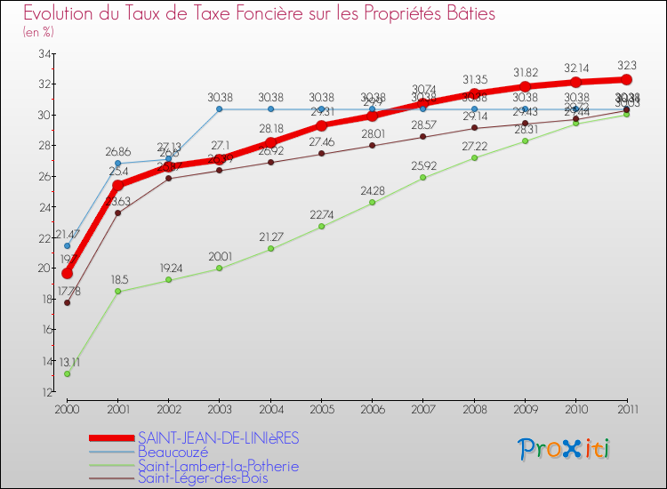 Evolution du taux de la taxe foncière sur le bati pour SAINT-JEAN-DE-LINIèRES et les communes proches Comparaison des taux de taxe foncière sur le bati pour SAINT-JEAN-DE-LINIèRES et les communes voisines
