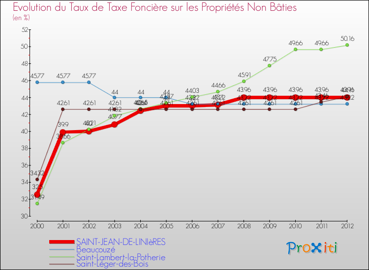 Evolution du taux de la taxe foncière sur les immeubles et terrains non batis pour SAINT-JEAN-DE-LINIèRES et les communes proches de 2000 à 2012 Comparaison des taux de la taxe foncière sur les immeubles et terrains non batis pour SAINT-JEAN-DE-LINIèRES et les communes voisines de 2000 à 2012