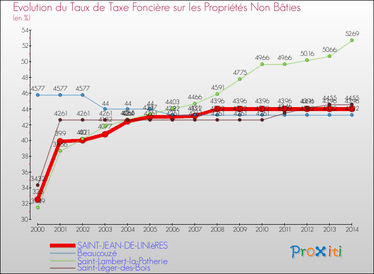 Evolution du taux de la taxe foncière sur les immeubles et terrains non batis pour SAINT-JEAN-DE-LINIèRES et les communes proches de 2000 à 2014 Comparaison des taux de la taxe foncière sur les immeubles et terrains non batis pour SAINT-JEAN-DE-LINIèRES et les communes voisines de 2000 à 2014