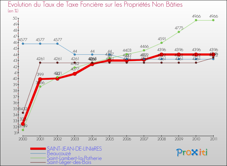 Evolution du taux de la taxe foncière sur les immeubles et terrains non batis pour SAINT-JEAN-DE-LINIèRES et les communes proches Comparaison des taux de la taxe foncière sur les immeubles et terrains non batis pour SAINT-JEAN-DE-LINIèRES et les communes voisines