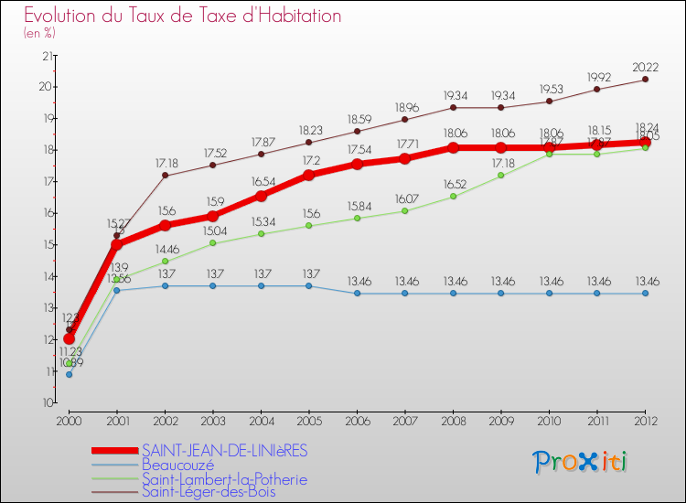 Evolution du taux de la taxe d'habitation pour SAINT-JEAN-DE-LINIèRES et les communes proches Comparaison des taux de la taxe d'habitation pour SAINT-JEAN-DE-LINIèRES et les communes voisines