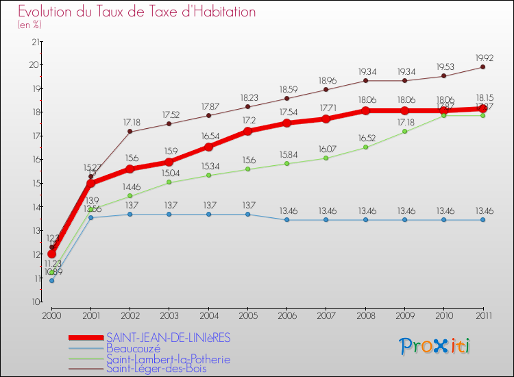Evolution du taux de la taxe d'habitation pour SAINT-JEAN-DE-LINIèRES et les communes proches Comparaison des taux de la taxe d'habitation pour SAINT-JEAN-DE-LINIèRES et les communes voisines