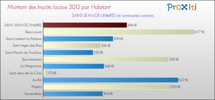 Montant des impôts locaux par Habitant pour SAINT-JEAN-DE-LINIèRES et les communes proches Comparaison des impôts locaux par habitant pour SAINT-JEAN-DE-LINIèRES et les communes voisines