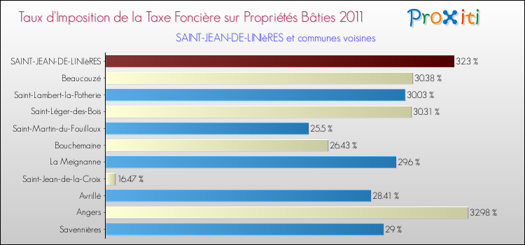 Taux d'imposition de la taxe foncière sur le bati 2011 pour SAINT-JEAN-DE-LINIèRES et les communes proches Comparaison des taux d'imposition de la taxe foncière sur le bati 2011 pour SAINT-JEAN-DE-LINIèRES et les communes voisines