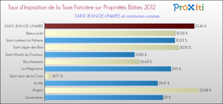 Taux d'imposition de la taxe foncière sur le bati 2012 pour SAINT-JEAN-DE-LINIèRES et les communes proches Comparaison des taux d'imposition de la taxe foncière sur le bati 2012 pour SAINT-JEAN-DE-LINIèRES et les communes voisines