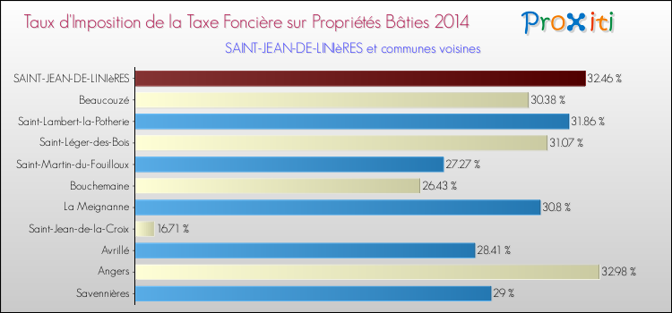 Taux d'imposition de la taxe foncière sur le bati 2014 pour SAINT-JEAN-DE-LINIèRES et les communes proches Comparaison des taux d'imposition de la taxe foncière sur le bati 2014 pour SAINT-JEAN-DE-LINIèRES et les communes voisines