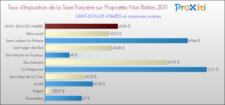 Taux d'imposition de la taxe foncière sur les immeubles et terrains non batis 2011 pour SAINT-JEAN-DE-LINIèRES et les communes proches Comparaison des taux d'imposition de la taxe foncière sur les immeubles et terrains non batis 2011 pour SAINT-JEAN-DE-LINIèRES et les communes voisines