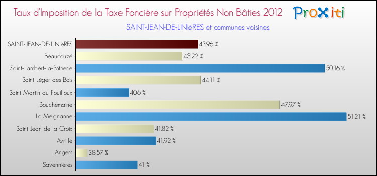 Taux d'imposition de la taxe foncière sur les immeubles et terrains non batis 2012 pour SAINT-JEAN-DE-LINIèRES et les communes proches Comparaison des taux d'imposition de la taxe foncière sur les immeubles et terrains non batis 2012 pour SAINT-JEAN-DE-LINIèRES et les communes voisines