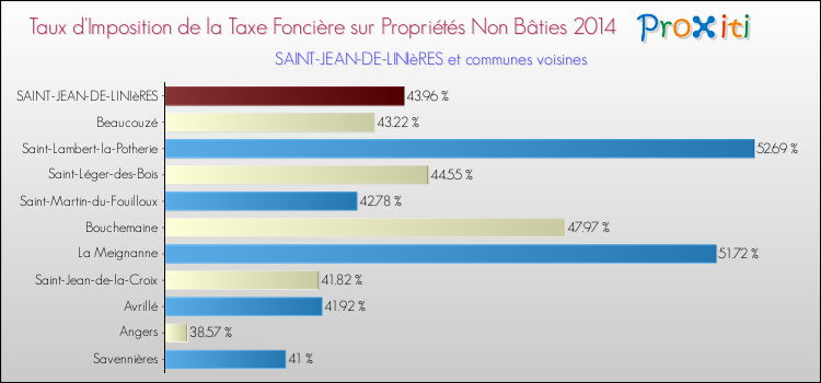 Taux d'imposition de la taxe foncière sur les immeubles et terrains non batis 2014 pour SAINT-JEAN-DE-LINIèRES et les communes proches Comparaison des taux d'imposition de la taxe foncière sur les immeubles et terrains non batis 2014 pour SAINT-JEAN-DE-LINIèRES et les communes voisines