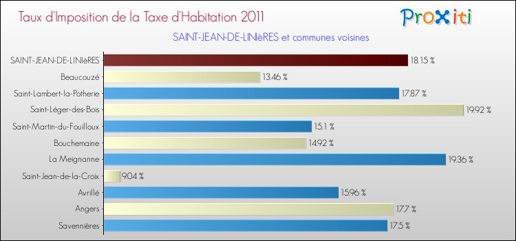 Taux d'imposition de la taxe d'habitation 2011 pour SAINT-JEAN-DE-LINIèRES et les communes proches Comparaison des taux d'imposition de la taxe d'habitation 2011 pour SAINT-JEAN-DE-LINIèRES et les communes voisines