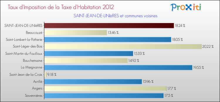 Taux d'imposition de la taxe d'habitation 2012 pour SAINT-JEAN-DE-LINIèRES et les communes proches Comparaison des taux d'imposition de la taxe d'habitation 2012 pour SAINT-JEAN-DE-LINIèRES et les communes voisines