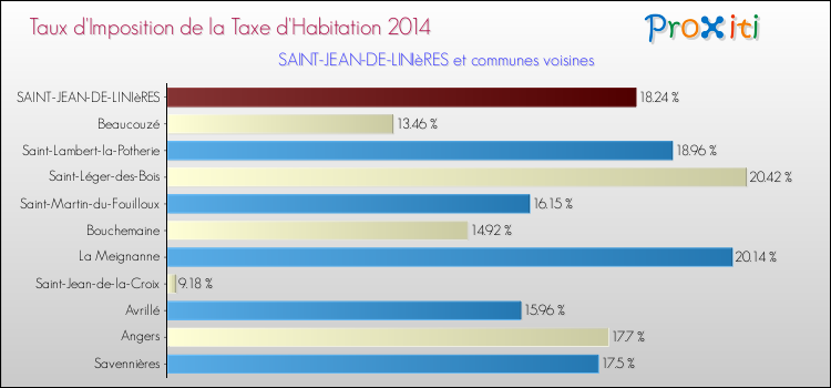 Taux d'imposition de la taxe d'habitation 2014 pour SAINT-JEAN-DE-LINIèRES et les communes proches Comparaison des taux d'imposition de la taxe d'habitation 2014 pour SAINT-JEAN-DE-LINIèRES et les communes voisines