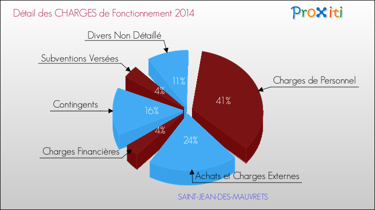 Décomposition des Charges de Fonctionnement 2014 de la commune de SAINT-JEAN-DES-MAUVRETS Charges de Fonctionnement 2014 pour la commune de SAINT-JEAN-DES-MAUVRETS