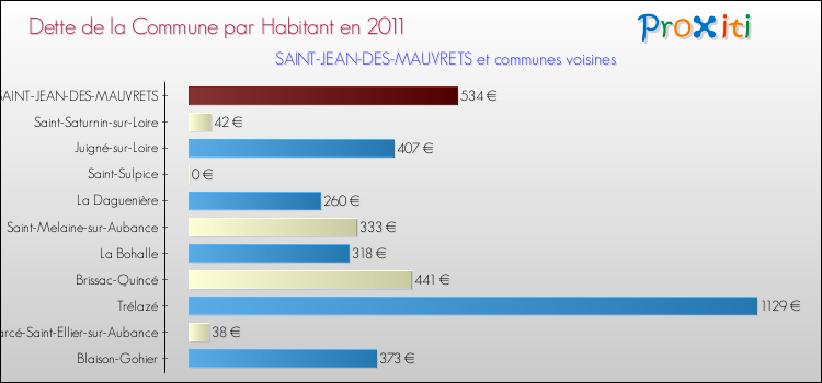 Dette par habitant de la commune en 2011 pour SAINT-JEAN-DES-MAUVRETS et les communes proches Comparaison de la dette par habitant de la commune en 2011 pour SAINT-JEAN-DES-MAUVRETS et les communes voisines