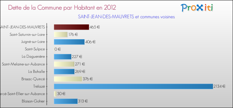 Dette par habitant de la commune en 2012 pour SAINT-JEAN-DES-MAUVRETS et les communes proches Comparaison de la dette par habitant de la commune en 2012 pour SAINT-JEAN-DES-MAUVRETS et les communes voisines
