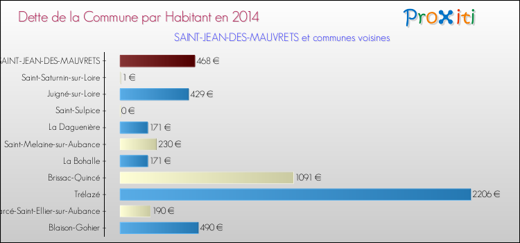 Dette par habitant de la commune en 2014 pour SAINT-JEAN-DES-MAUVRETS et les communes proches Comparaison de la dette par habitant de la commune en 2014 pour SAINT-JEAN-DES-MAUVRETS et les communes voisines