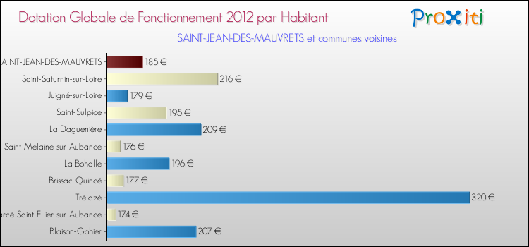 Montant des dotations globales de fonctionnement DGF par Habitant pour SAINT-JEAN-DES-MAUVRETS et les communes proches Comparaison des des dotations globales de fonctionnement DGF par habitant pour SAINT-JEAN-DES-MAUVRETS et les communes voisines