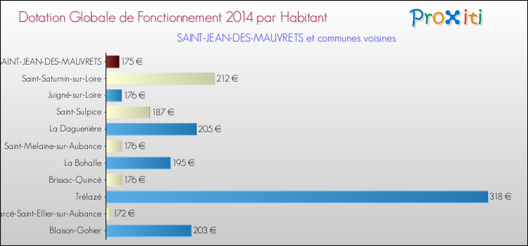 Montant des dotations globales de fonctionnement DGF par Habitant pour SAINT-JEAN-DES-MAUVRETS et les communes proches en 2014. Comparaison des des dotations globales de fonctionnement DGF par habitant pour SAINT-JEAN-DES-MAUVRETS et les communes voisines en 2014.
