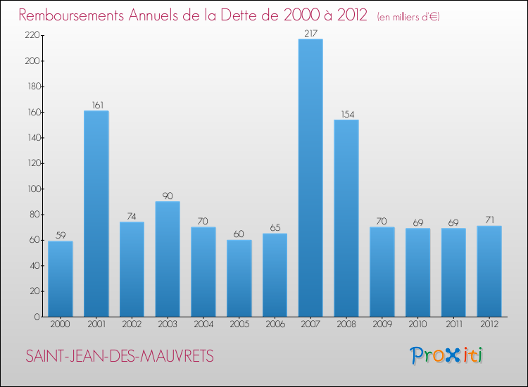 Evolution de l'annuité de la dette pour la commune de SAINT-JEAN-DES-MAUVRETS de 2000 à 2012 Annuités de la dette pour SAINT-JEAN-DES-MAUVRETS de 2000 à 2012