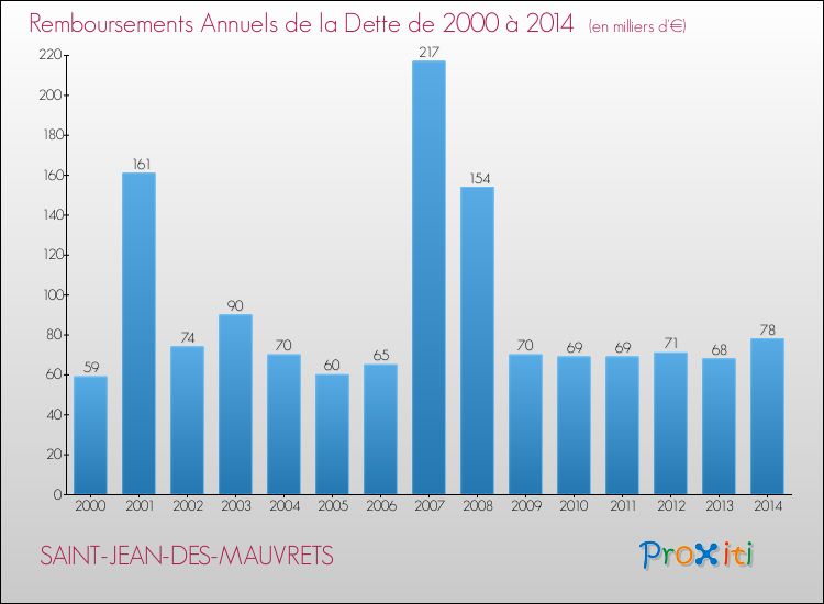 Evolution de l'annuité de la dette pour la commune de SAINT-JEAN-DES-MAUVRETS de 2000 à 2014 Annuités de la dette pour SAINT-JEAN-DES-MAUVRETS de 2000 à 2014