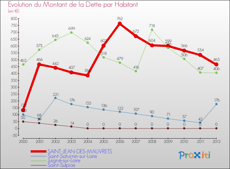 Evolution de la dette par habitant pour la commune de SAINT-JEAN-DES-MAUVRETS et les communes proches de 2000 à 2012 Comparaison de la dette par habitant pour SAINT-JEAN-DES-MAUVRETS et les communes voisines de 2000 à 2012