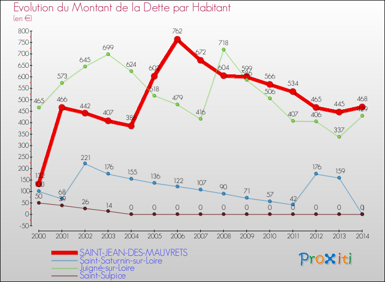 Evolution de la dette par habitant pour la commune de SAINT-JEAN-DES-MAUVRETS et les communes proches de 2000 à 2014 Comparaison de la dette par habitant pour SAINT-JEAN-DES-MAUVRETS et les communes voisines de 2000 à 2014