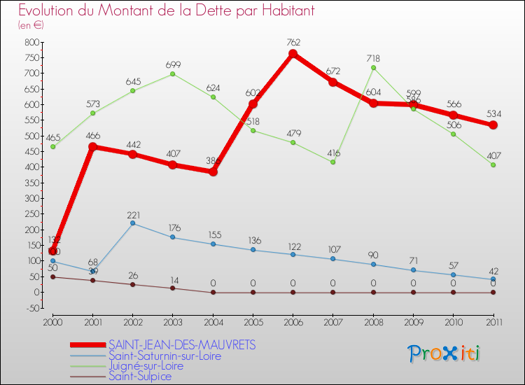 Evolution de la dette par habitant pour la commune de SAINT-JEAN-DES-MAUVRETS et les communes proches Comparaison de la dette par habitant pour SAINT-JEAN-DES-MAUVRETS et les communes voisines