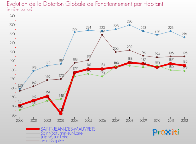 Evolution et montant de la dotation globale de fonctionnement par Habitant pour SAINT-JEAN-DES-MAUVRETS et les communes proches Comparaison des dotations globales de fonctionnement par habitant pour SAINT-JEAN-DES-MAUVRETS et les communes voisines