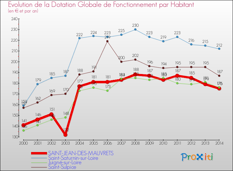 Evolution et montant de la dotation globale de fonctionnement par Habitant pour SAINT-JEAN-DES-MAUVRETS et les communes proches de 2000 à 2014. Comparaison des dotations globales de fonctionnement par habitant pour SAINT-JEAN-DES-MAUVRETS et les communes voisines de 2000 à 2014.