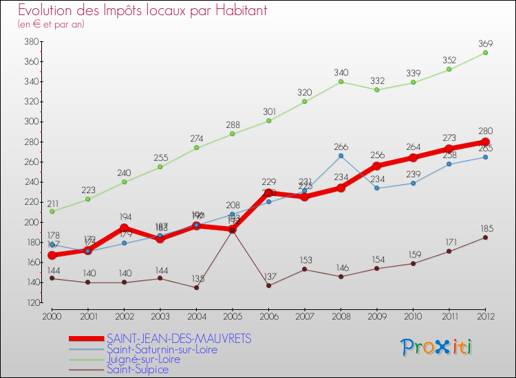 Evolution et montant des impôts locaux par Habitant pour SAINT-JEAN-DES-MAUVRETS et les communes proches Comparaison des impôts locaux par habitant pour SAINT-JEAN-DES-MAUVRETS et les communes voisines