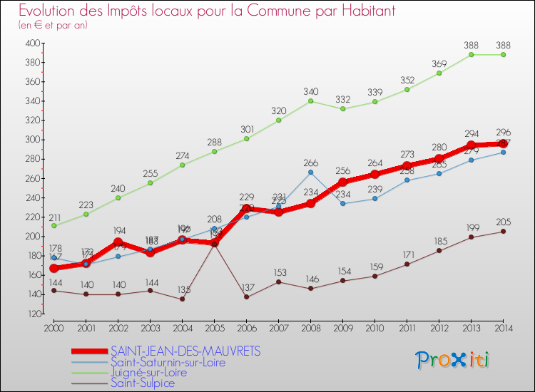 Evolution et montant des impôts locaux par Habitant pour SAINT-JEAN-DES-MAUVRETS et les communes proches de 2000 à 2014 Comparaison des impôts locaux par habitant pour SAINT-JEAN-DES-MAUVRETS et les communes voisines de 2000 à 2014