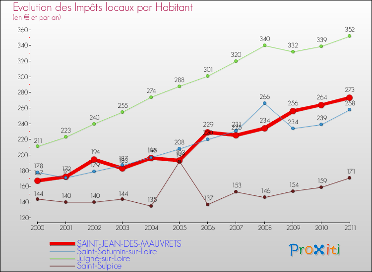 Evolution et montant des impôts locaux par Habitant pour SAINT-JEAN-DES-MAUVRETS et les communes proches Comparaison des impôts locaux par habitant pour SAINT-JEAN-DES-MAUVRETS et les communes voisines