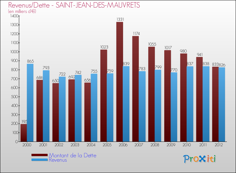Evolution comparée de la dette et des revenus pour la commune de SAINT-JEAN-DES-MAUVRETS de 2000 à 2012 Comparaison de la dette et des revenus pour SAINT-JEAN-DES-MAUVRETS de 2000 à 2012