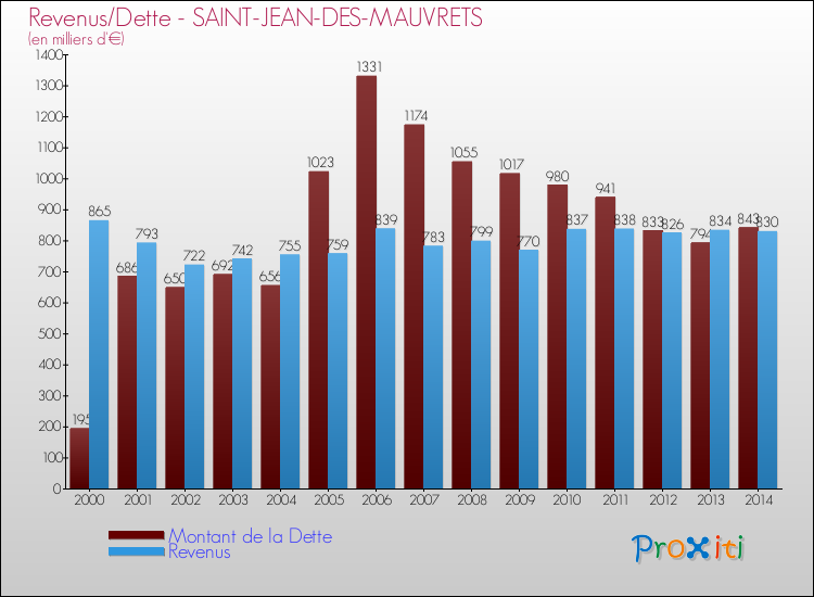 Evolution comparée de la dette et des revenus pour la commune de SAINT-JEAN-DES-MAUVRETS de 2000 à 2014 Comparaison de la dette et des revenus pour SAINT-JEAN-DES-MAUVRETS de 2000 à 2014