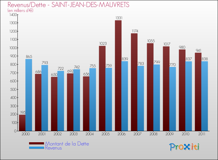 Evolution comparée de la dette et des revenus pour la commune de SAINT-JEAN-DES-MAUVRETS de 2000 à 2011 Comparaison de la dette et des revenus pour SAINT-JEAN-DES-MAUVRETS de 2000 à 2011
