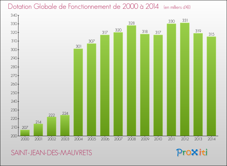 Evolution du montant de la Dotation Globale de Fonctionnement pour la commune de SAINT-JEAN-DES-MAUVRETS de 2000 à 2014 Evolution du montant de la Dotation Globale de Fonctionnement pour SAINT-JEAN-DES-MAUVRETS de 2000 à 2014