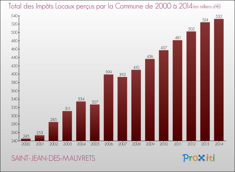Evolution des Impôts Locaux pour la commune de SAINT-JEAN-DES-MAUVRETS de 2000 à 2014 Evolution des Impôts Locaux pour SAINT-JEAN-DES-MAUVRETS de 2000 à 2014