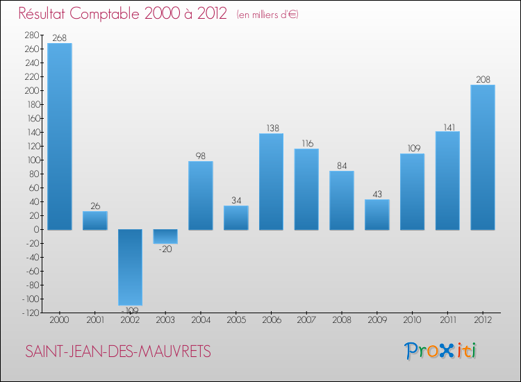 Evolution du résultat comptable pour la commune de SAINT-JEAN-DES-MAUVRETS de 2000 à 2012 Evolution du résultat comptable pour SAINT-JEAN-DES-MAUVRETS de 2000 à 2012