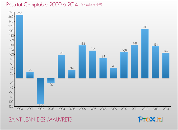 Evolution du résultat comptable pour la commune de SAINT-JEAN-DES-MAUVRETS de 2000 à 2014 Evolution du résultat comptable pour SAINT-JEAN-DES-MAUVRETS de 2000 à 2014